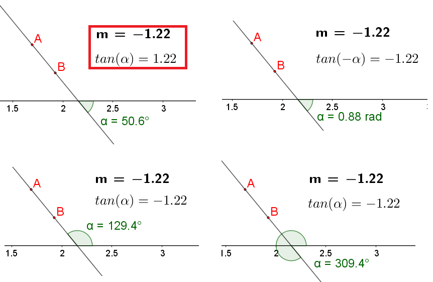 Tan(angle)=slope